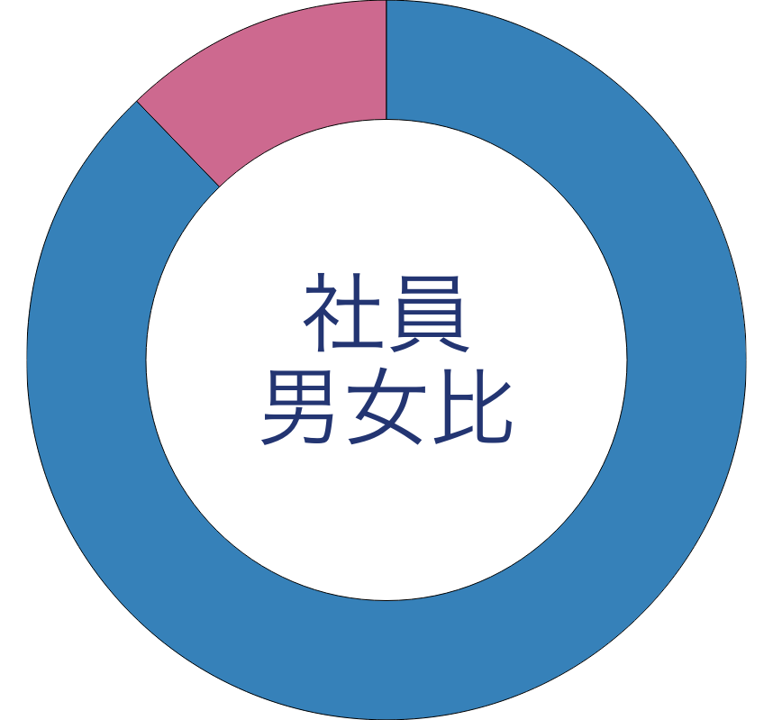 グラフ：社員男女比