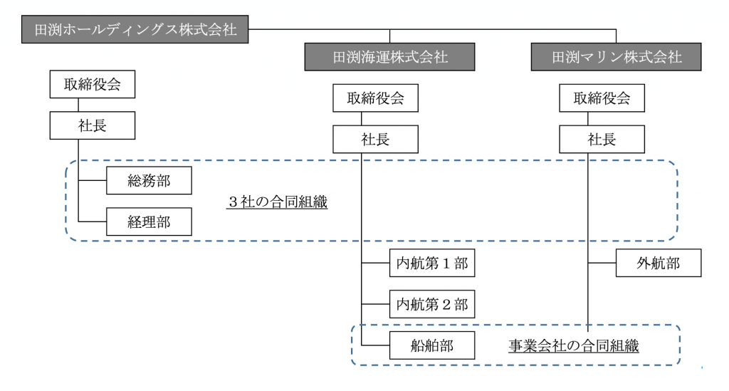 会社分割後の各社組織図